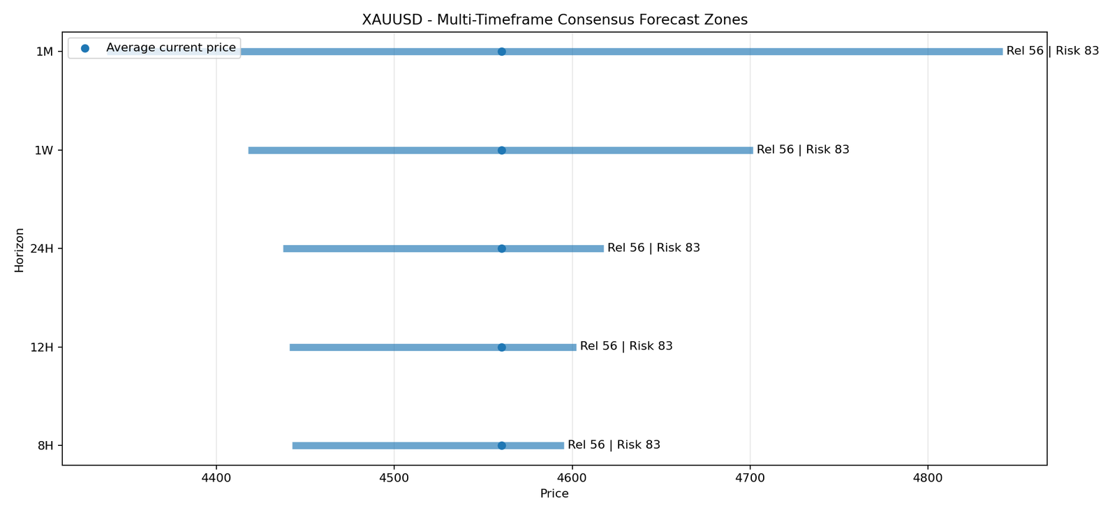 XAUUSD CONSENSUS 01 price zones