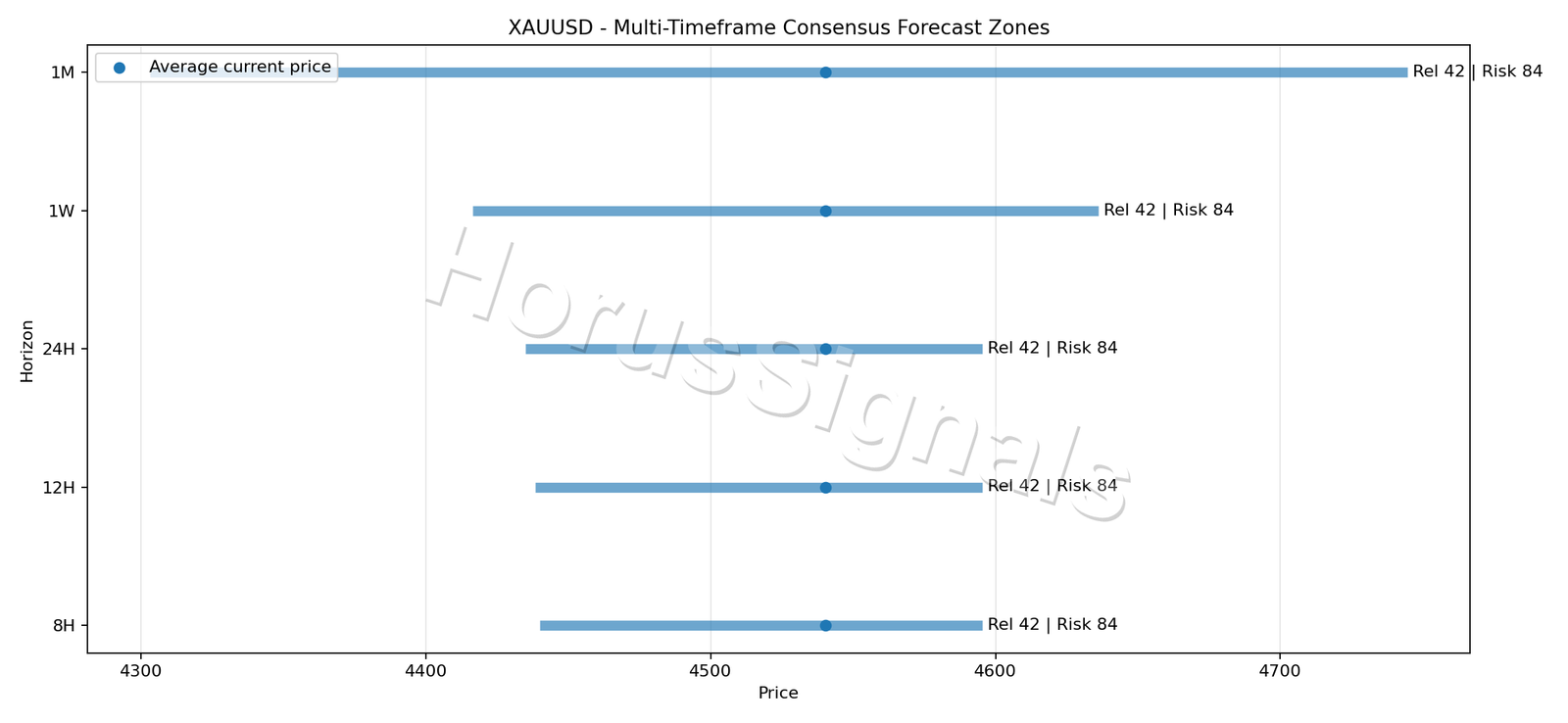 XAUUSD CONSENSUS 01 price zones