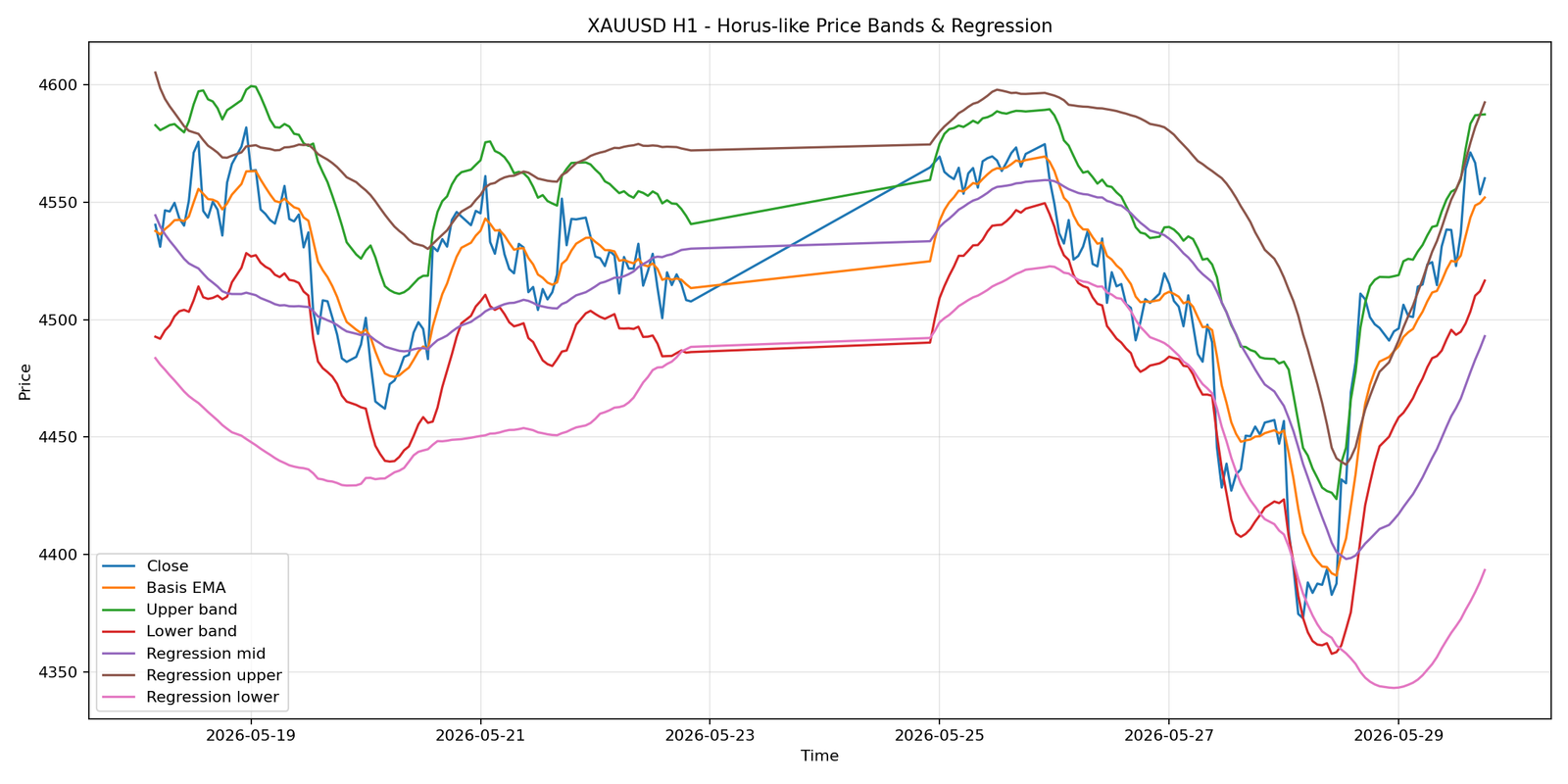 XAUUSD H1 01 price bands regression