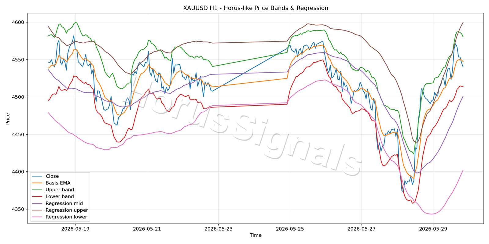 XAUUSD H1 01 price bands regression