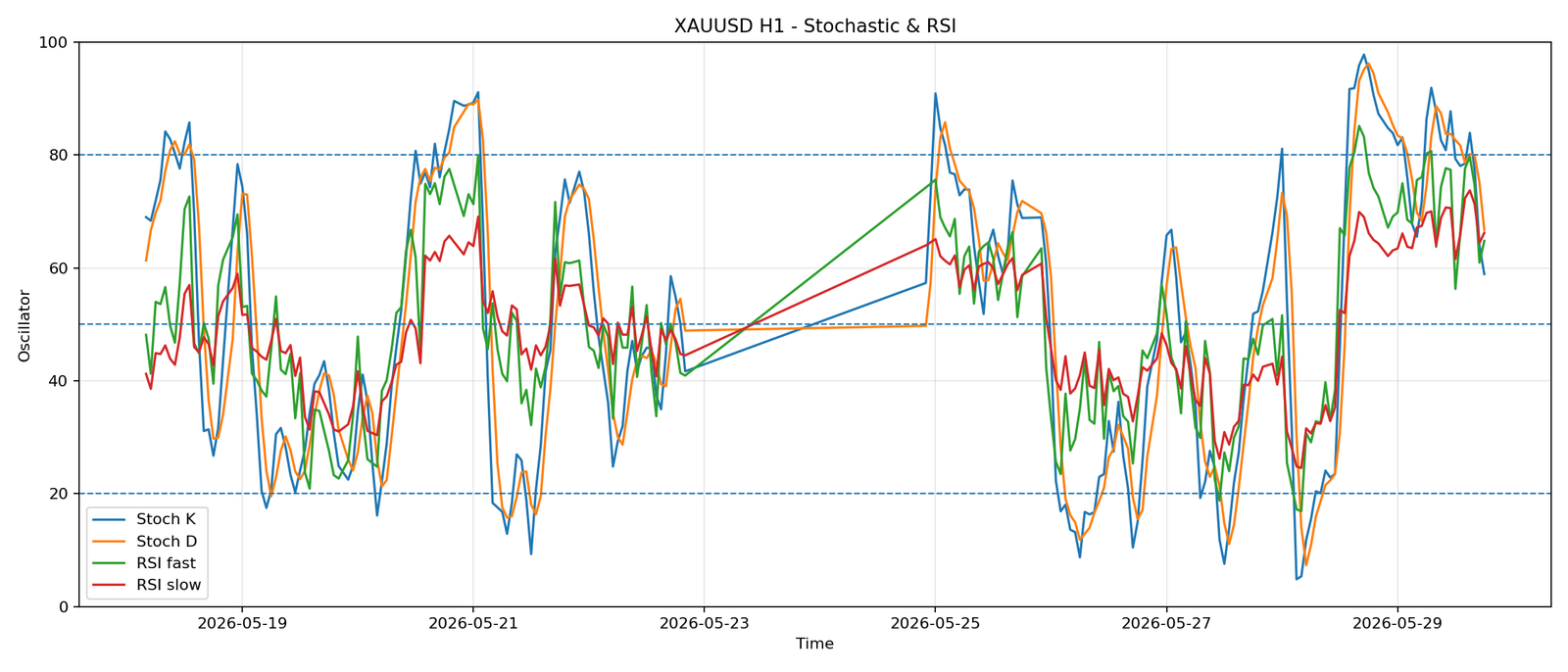 XAUUSD H1 02 stoch rsi