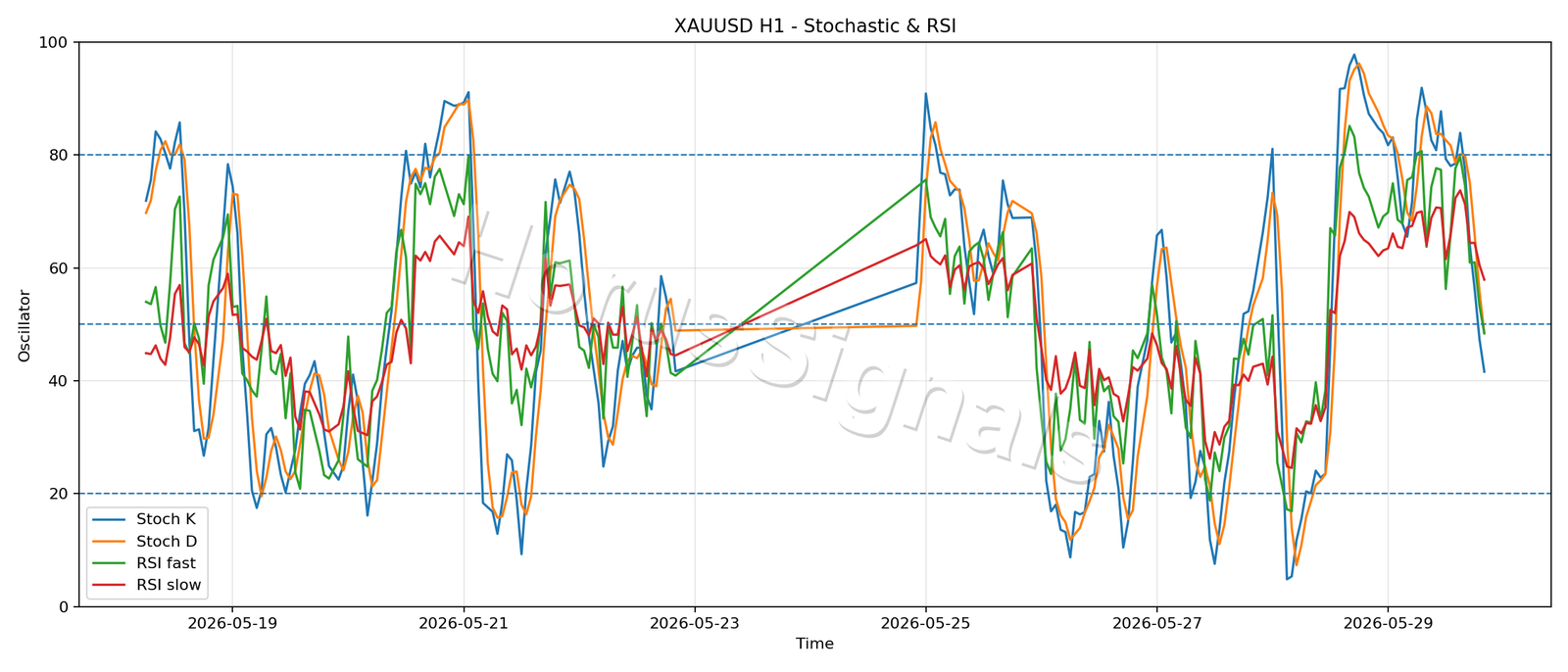 XAUUSD H1 02 stoch rsi