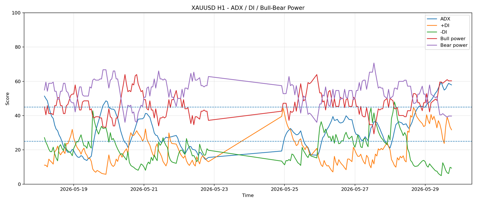 XAUUSD H1 03 adx power