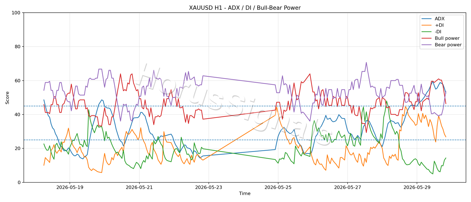 XAUUSD H1 03 adx power