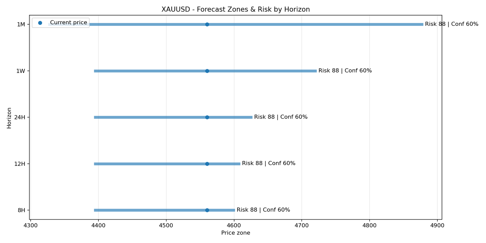 XAUUSD H1 04 forecast risk