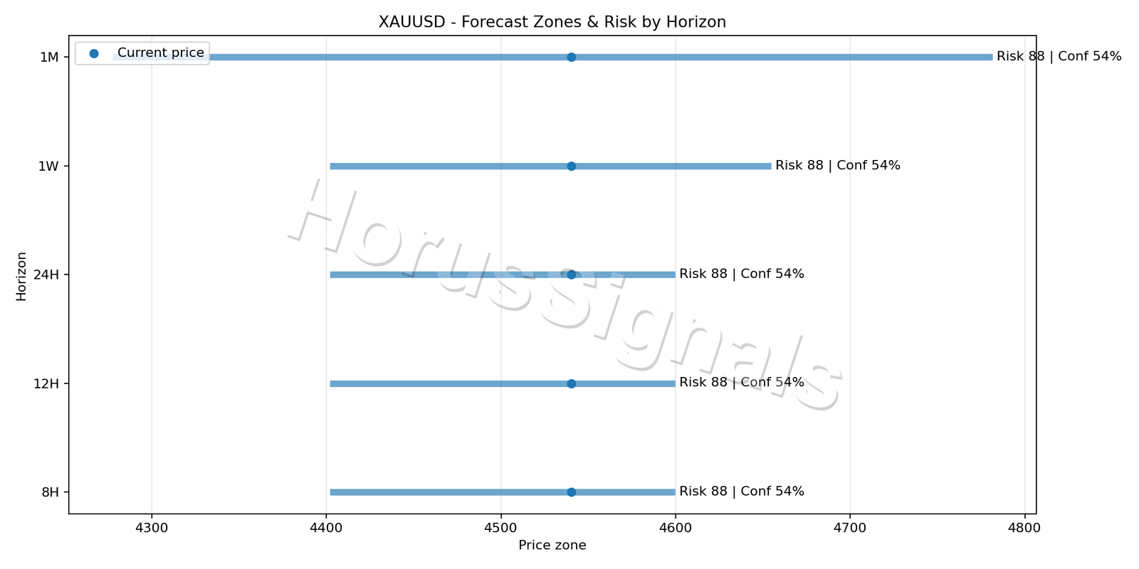 XAUUSD H1 04 forecast risk