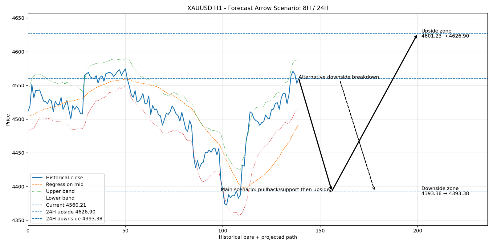 XAUUSD H1 05 forecast arrow scenario