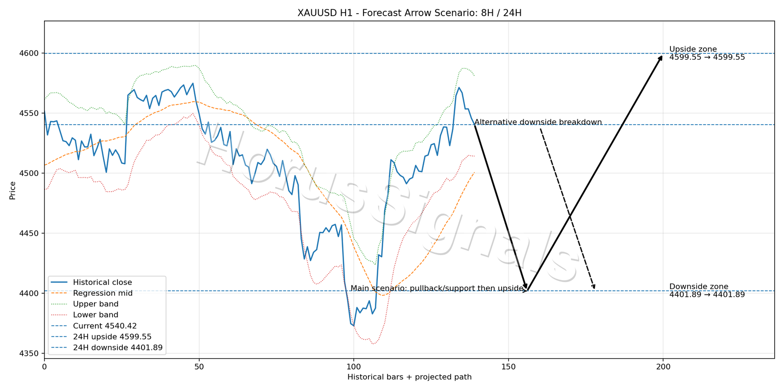 XAUUSD H1 05 forecast arrow scenario