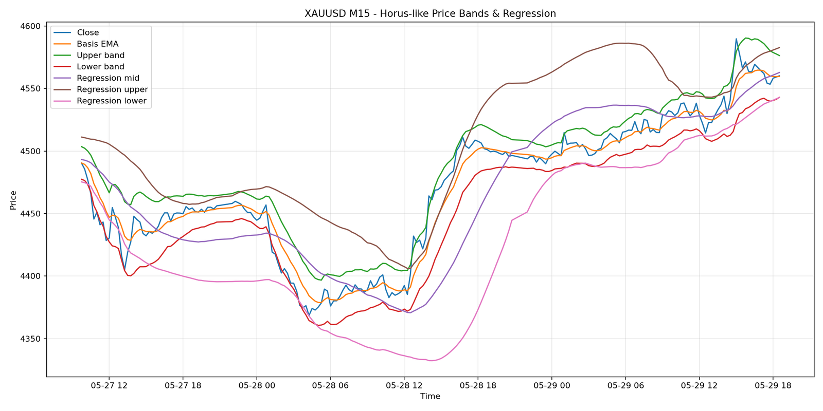 XAUUSD M15 01 price bands regression