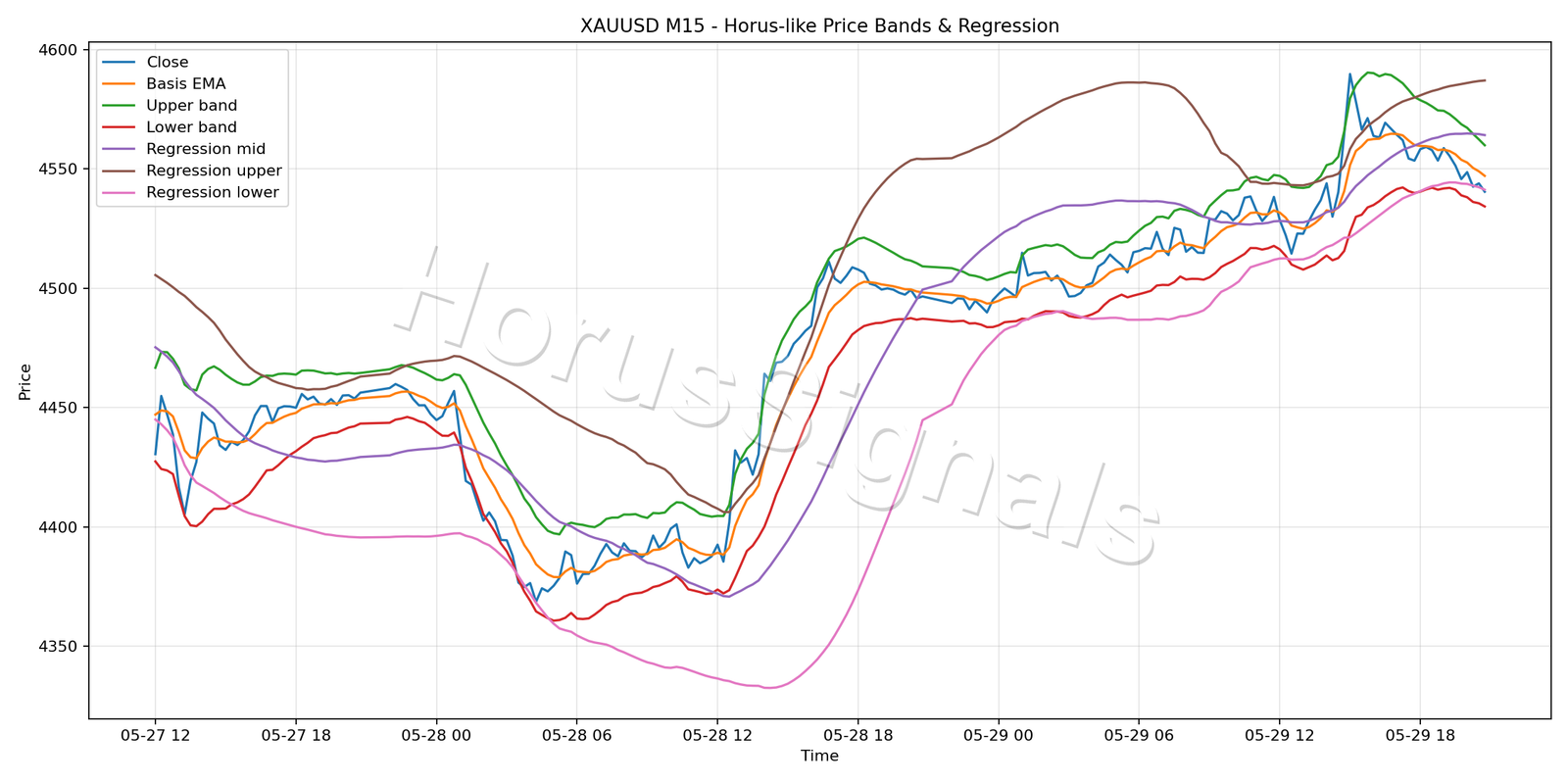 XAUUSD M15 01 price bands regression