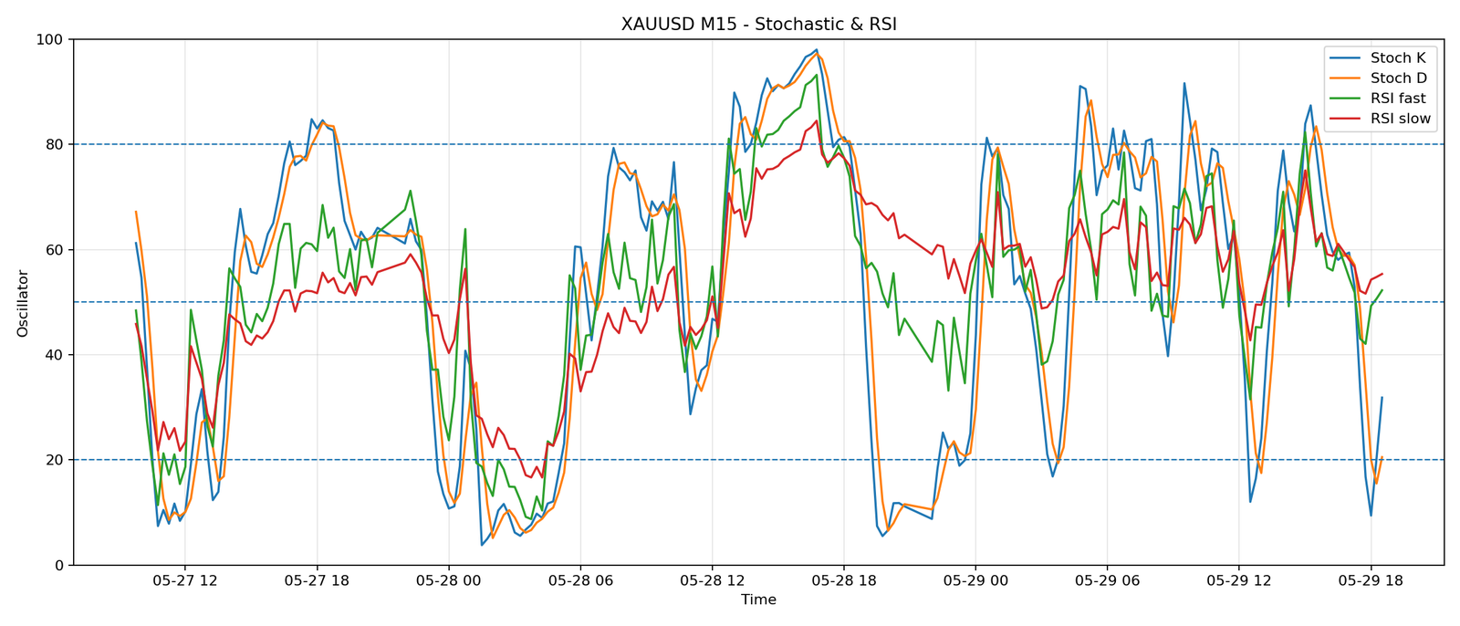 XAUUSD M15 02 stoch rsi