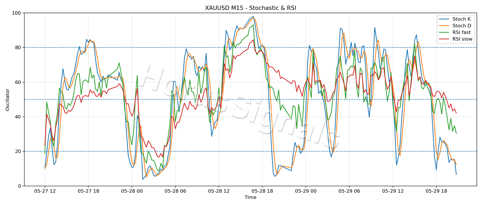 XAUUSD M15 02 stoch rsi