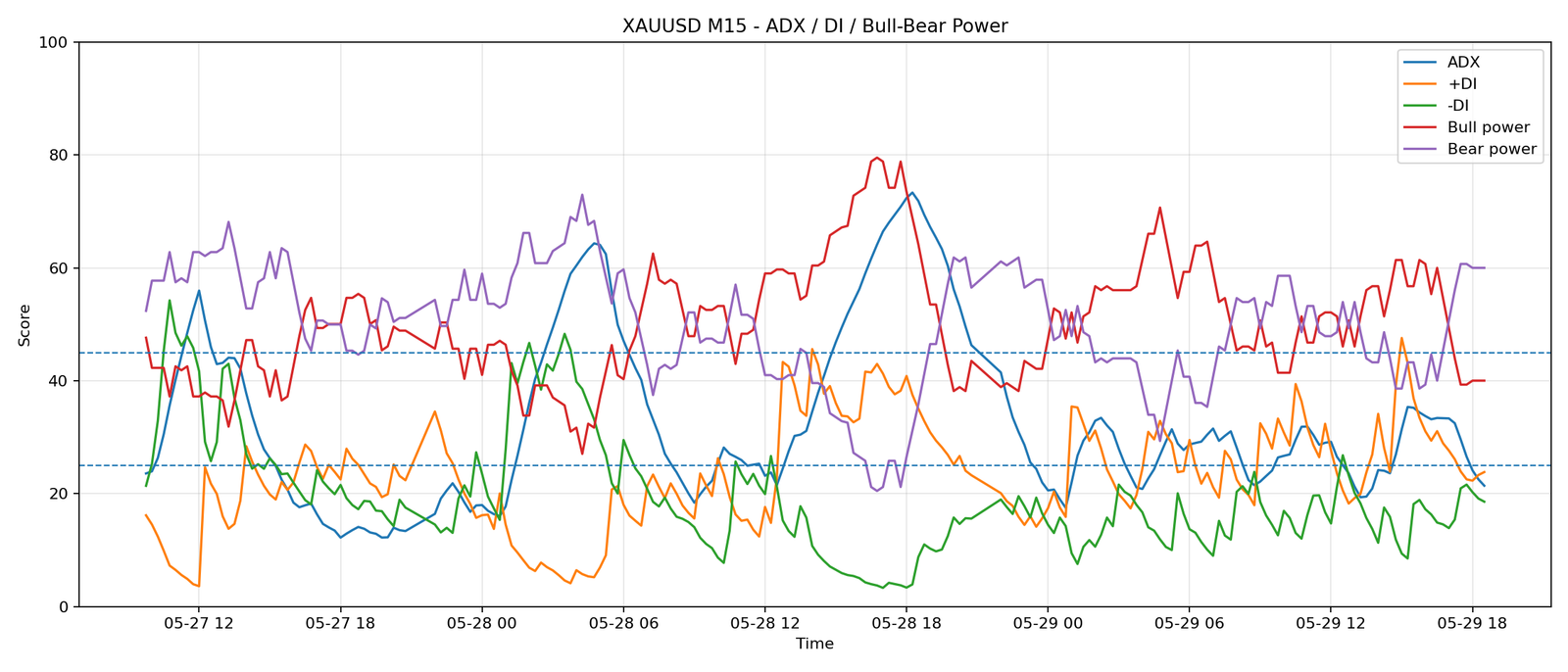 XAUUSD M15 03 adx power