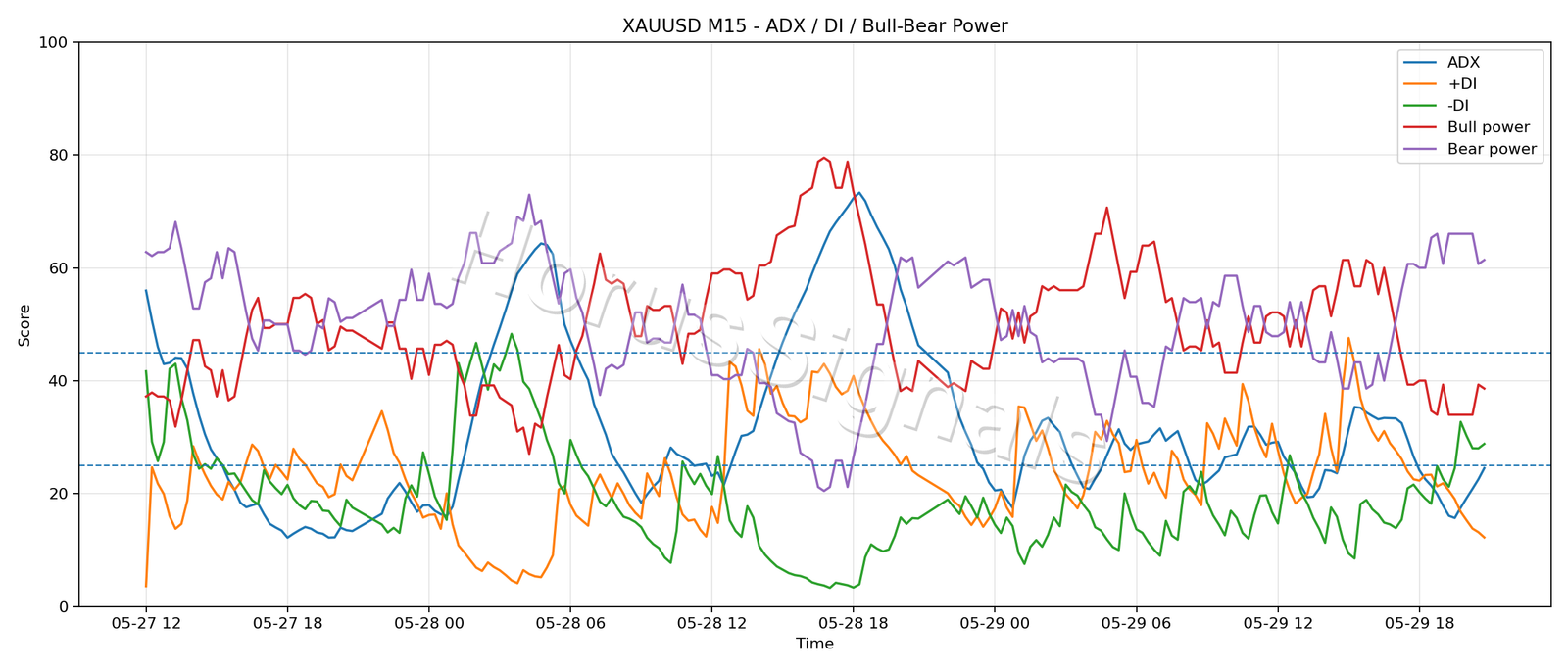 XAUUSD M15 03 adx power