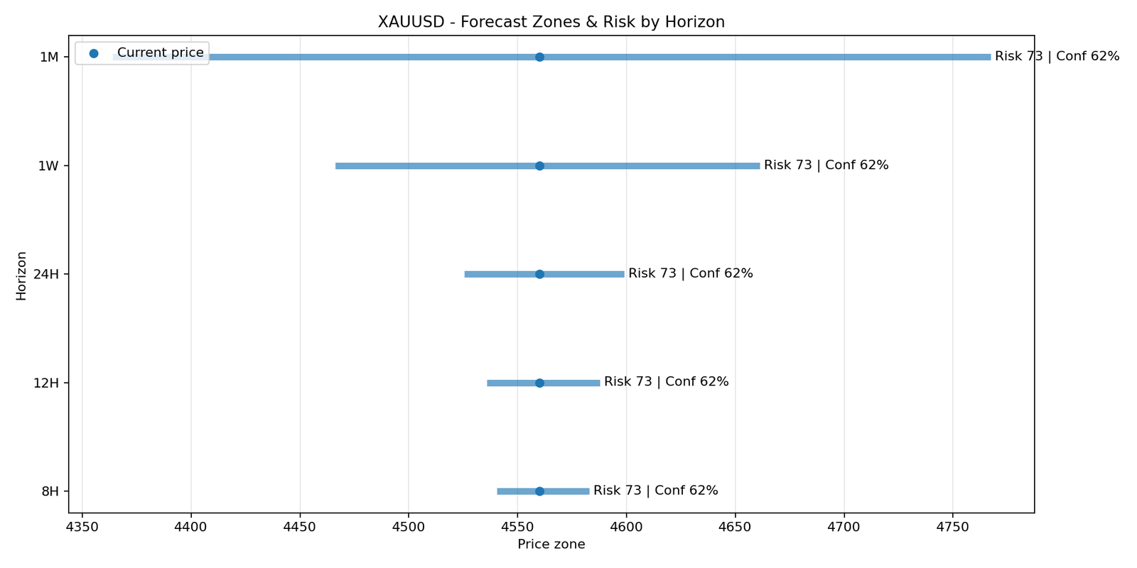 XAUUSD M15 04 forecast risk