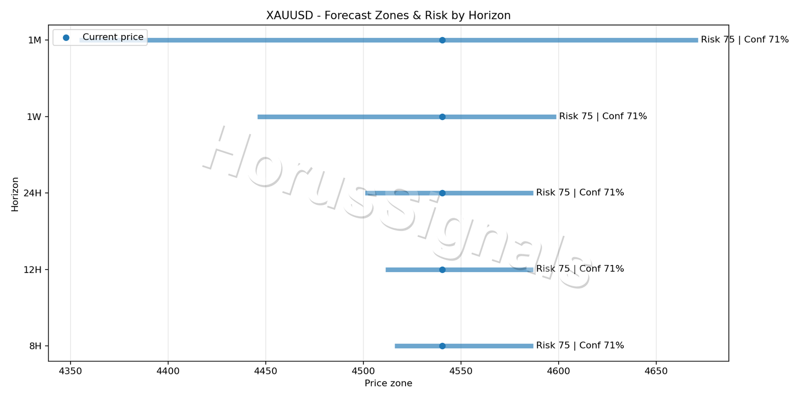 XAUUSD M15 04 forecast risk
