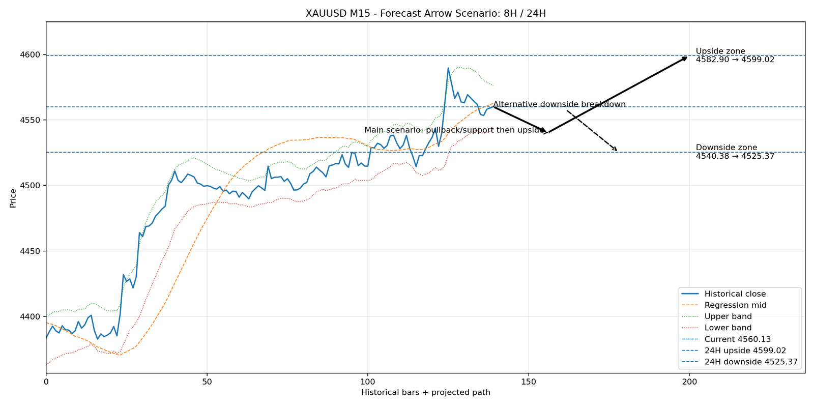 XAUUSD M15 05 forecast arrow scenario
