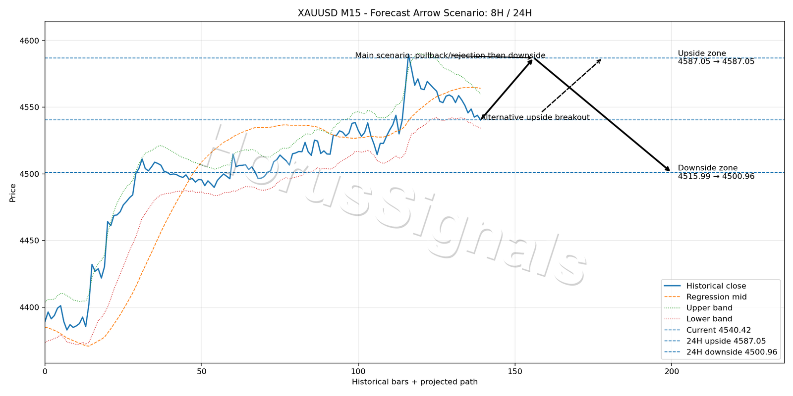 XAUUSD M15 05 forecast arrow scenario