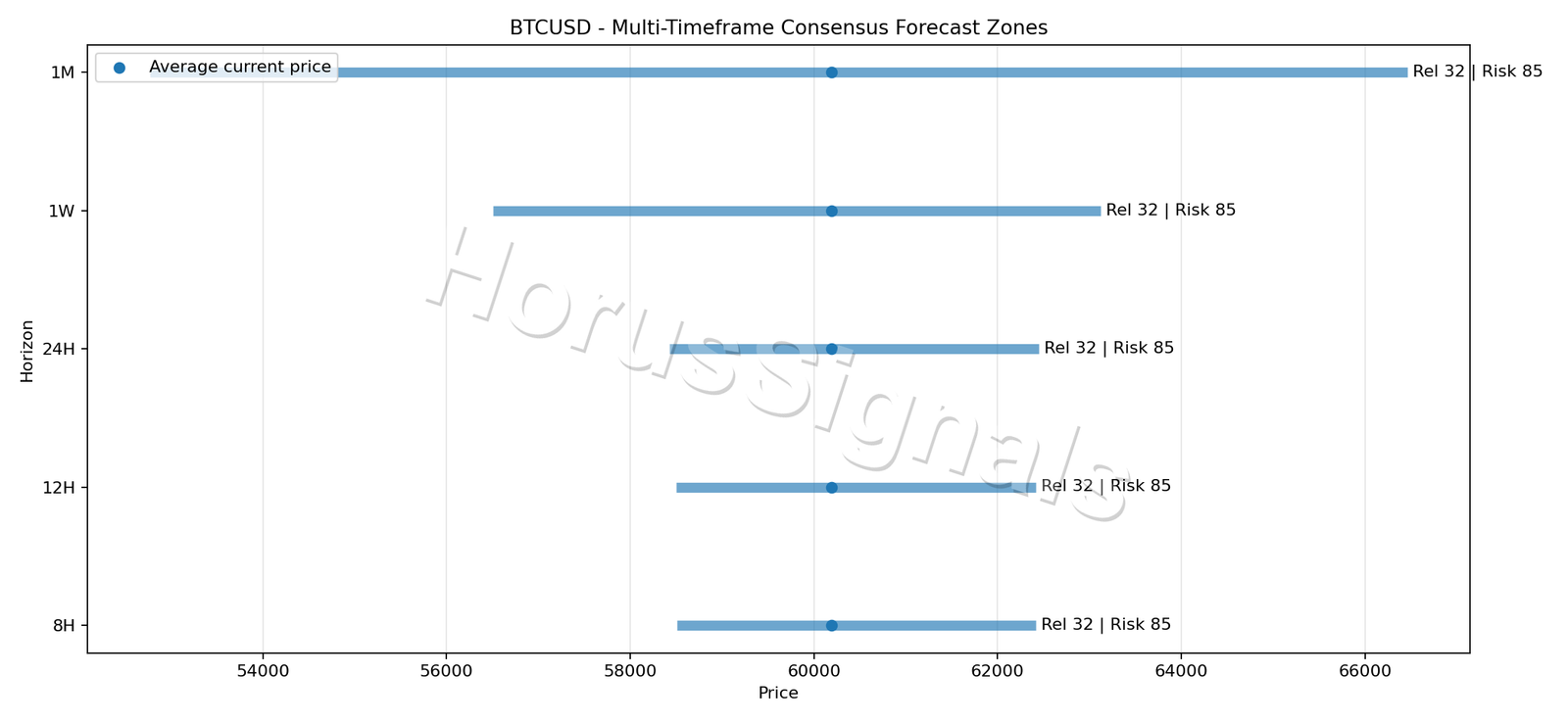 BTCUSD CONSENSUS 01 PRICE ZONES