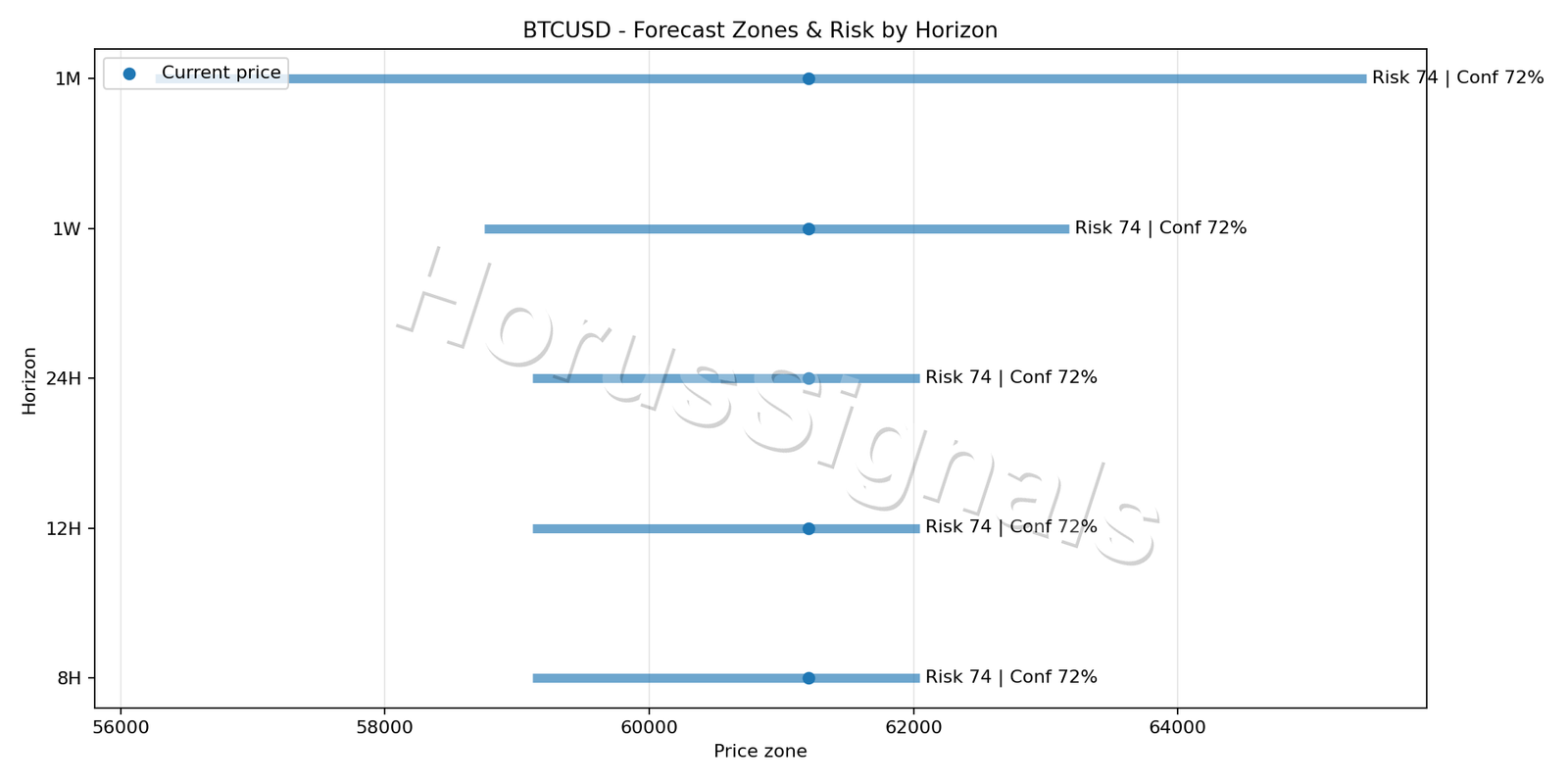 BTCUSD H1 04 FORECAST RISK