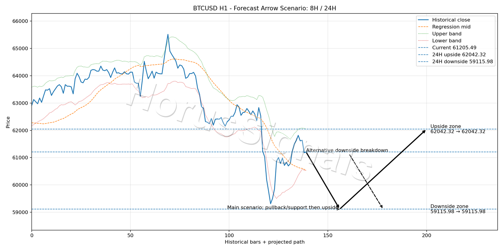 BTCUSD H1 05 FORECAST ARROW SCENARIO