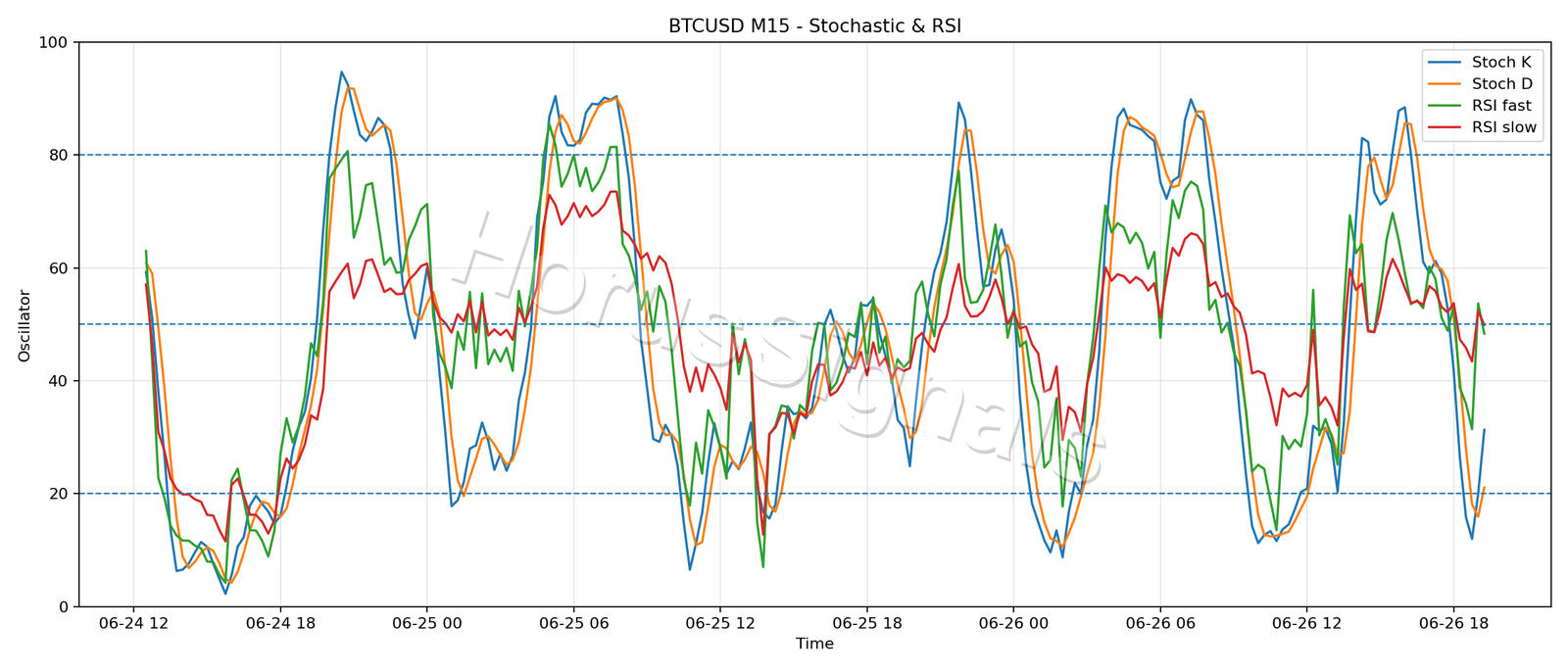 BTCUSD M15 02 STOCH RSI