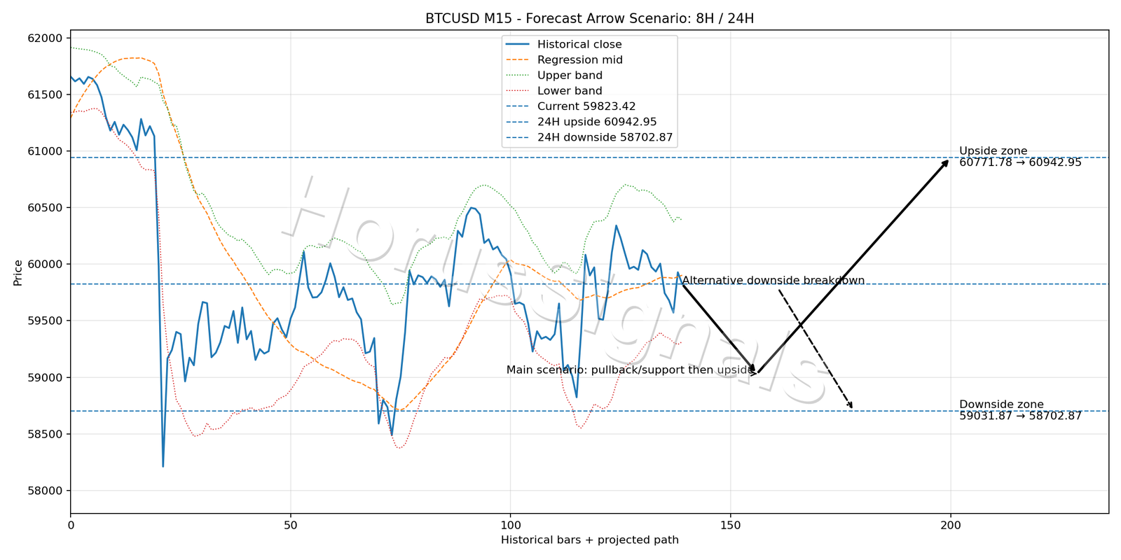 BTCUSD M15 05 FORECAST ARROW SCENARIO