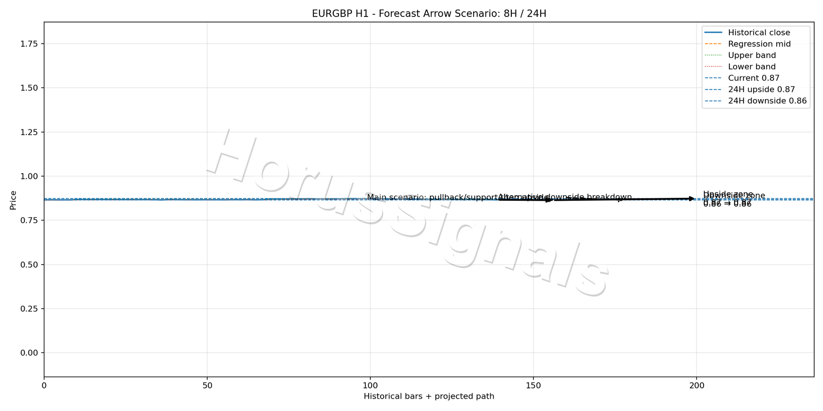 EURGBP H1 05 FORECAST ARROW SCENARIO