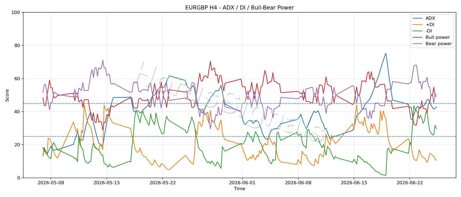 EURGBP H4 03 ADX POWER