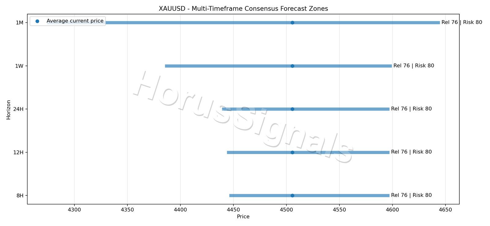 XAUUSD CONSENSUS 01 PRICE ZONES