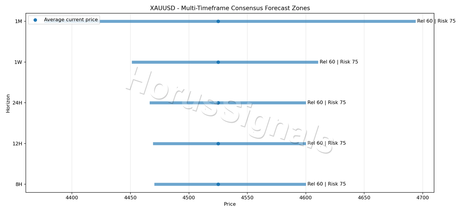XAUUSD CONSENSUS 01 PRICE ZONES