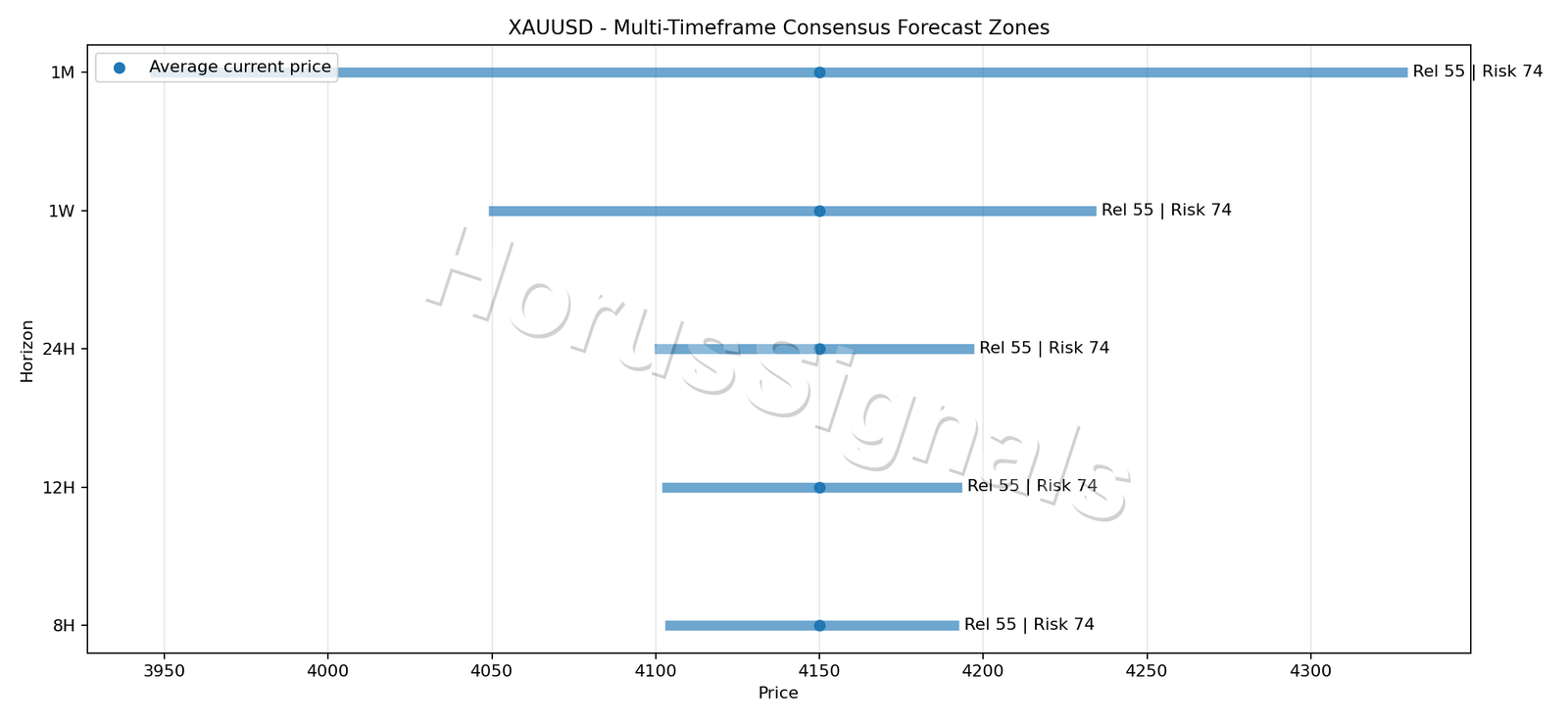 XAUUSD CONSENSUS 01 PRICE ZONES