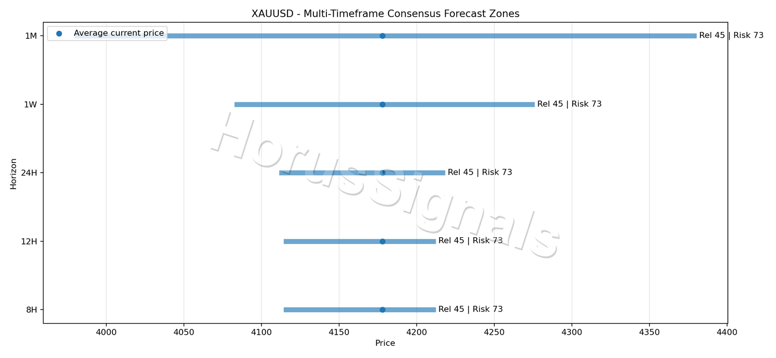 XAUUSD CONSENSUS 01 PRICE ZONES