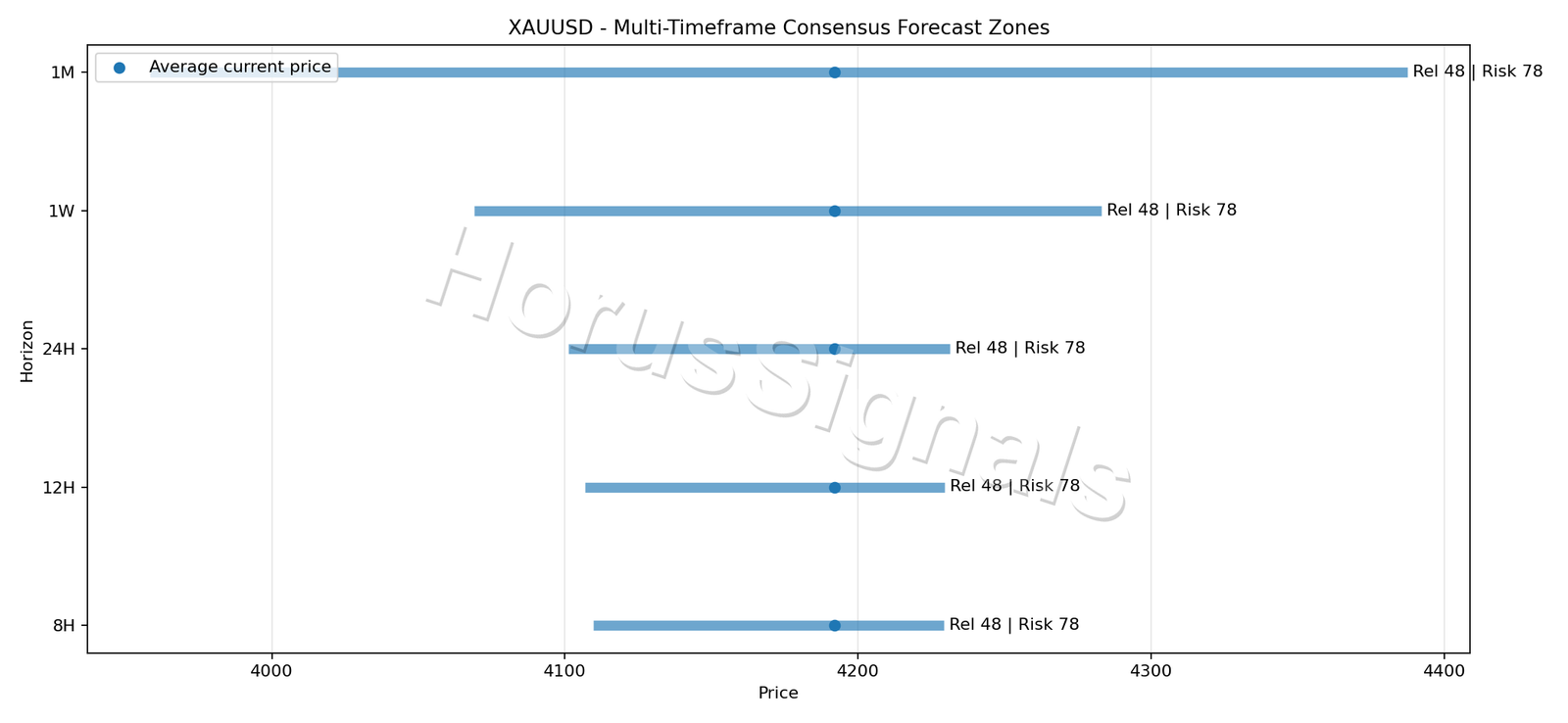 XAUUSD CONSENSUS 01 PRICE ZONES