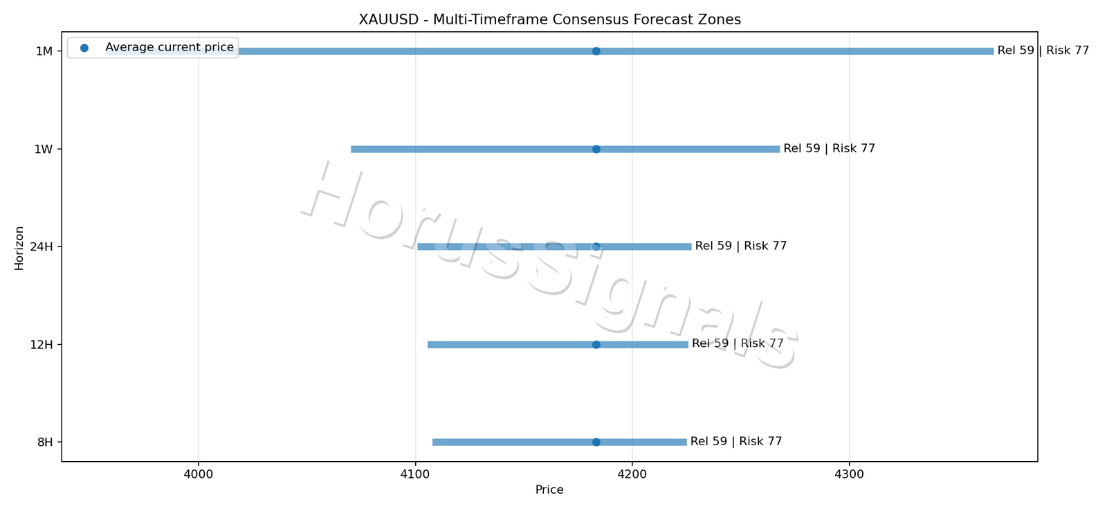 XAUUSD CONSENSUS 01 PRICE ZONES