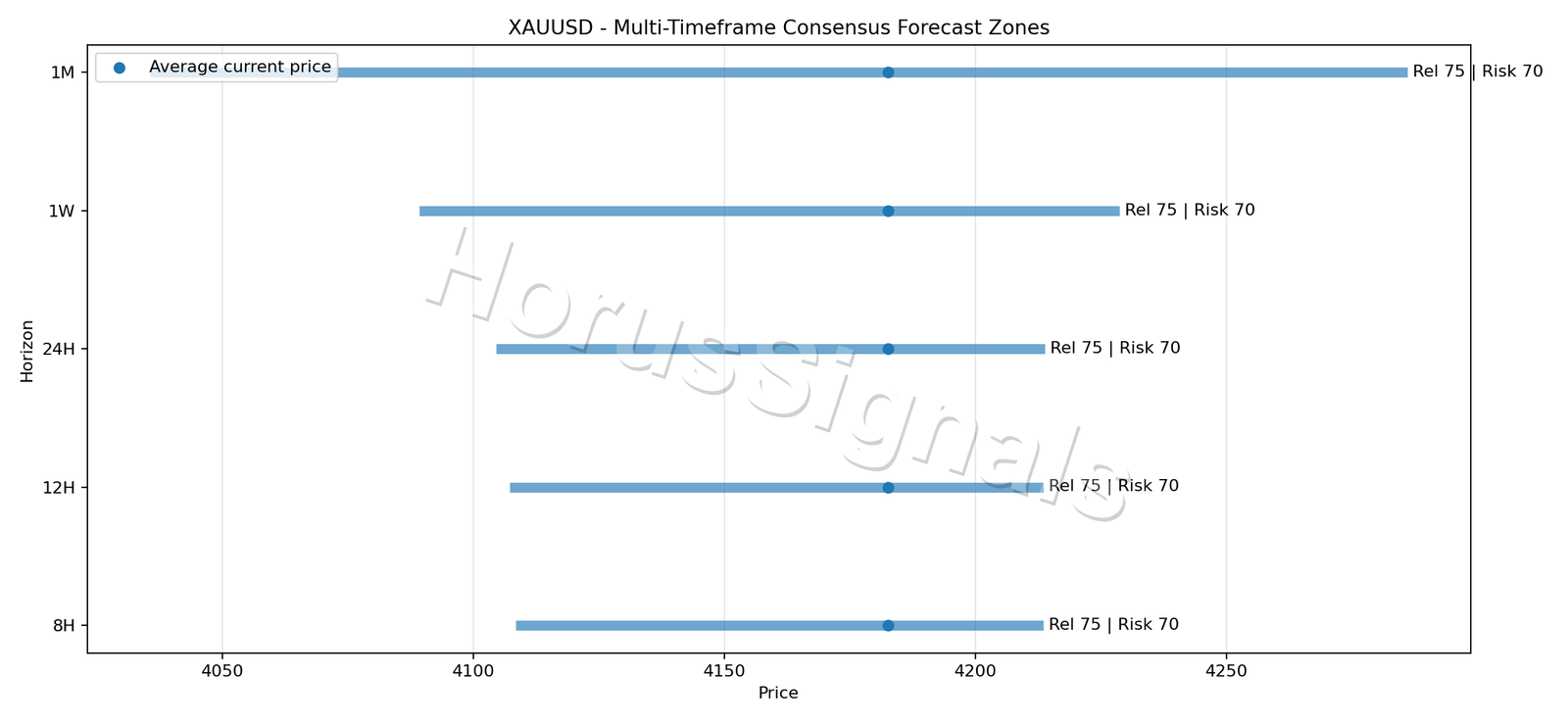 XAUUSD CONSENSUS 01 PRICE ZONES