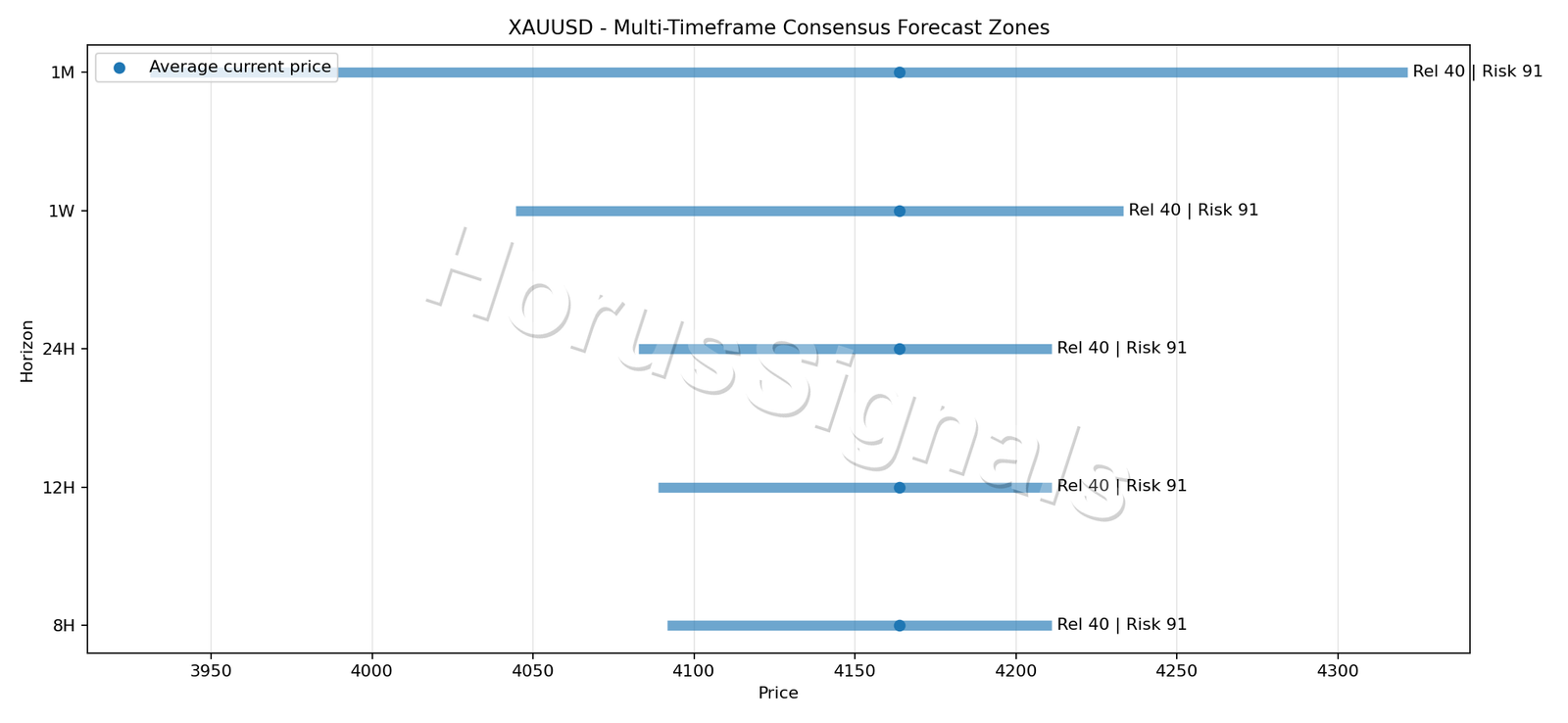 XAUUSD CONSENSUS 01 PRICE ZONES