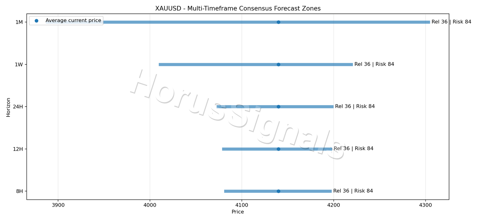 XAUUSD CONSENSUS 01 PRICE ZONES