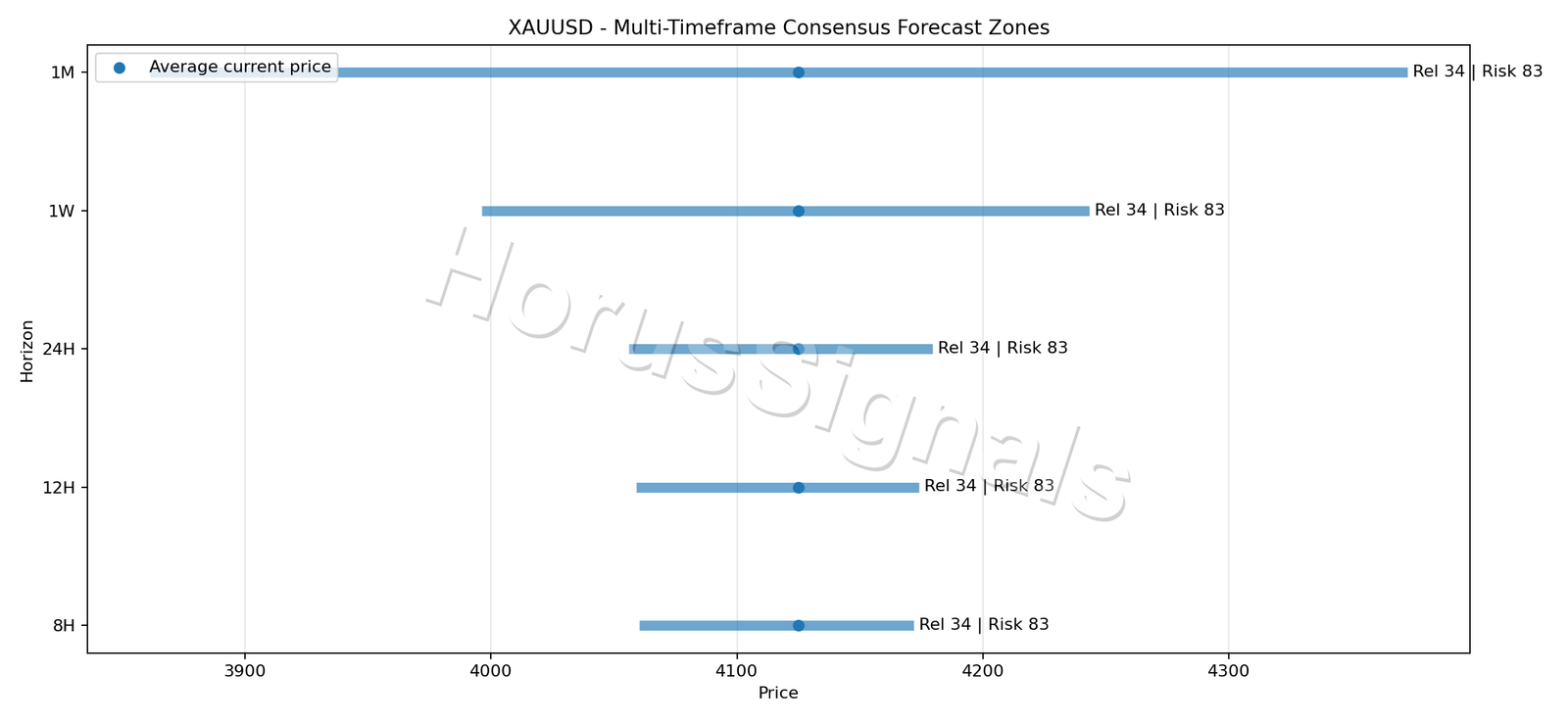 XAUUSD CONSENSUS 01 PRICE ZONES