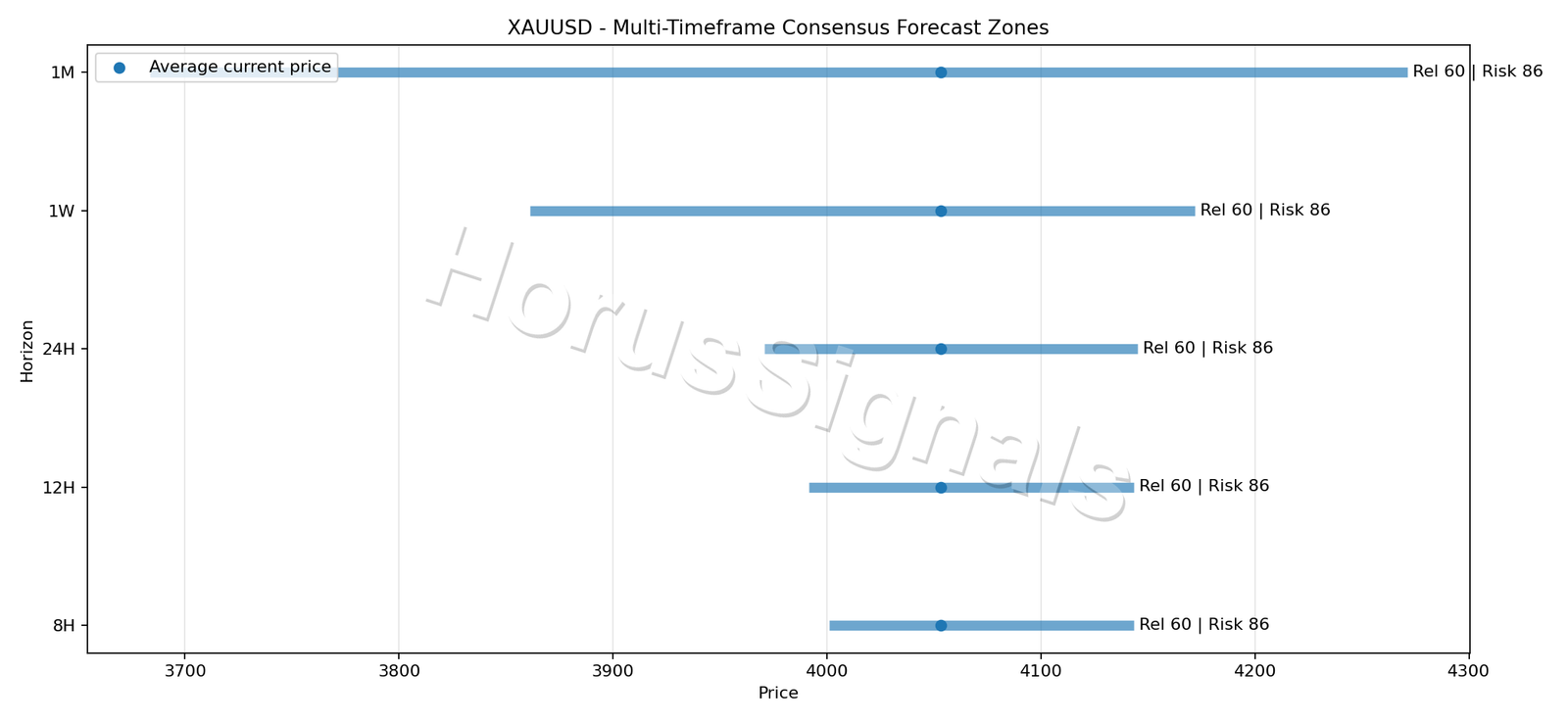 XAUUSD CONSENSUS 01 PRICE ZONES