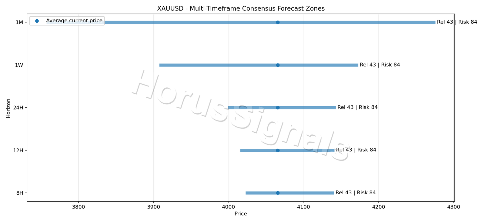 XAUUSD CONSENSUS 01 PRICE ZONES