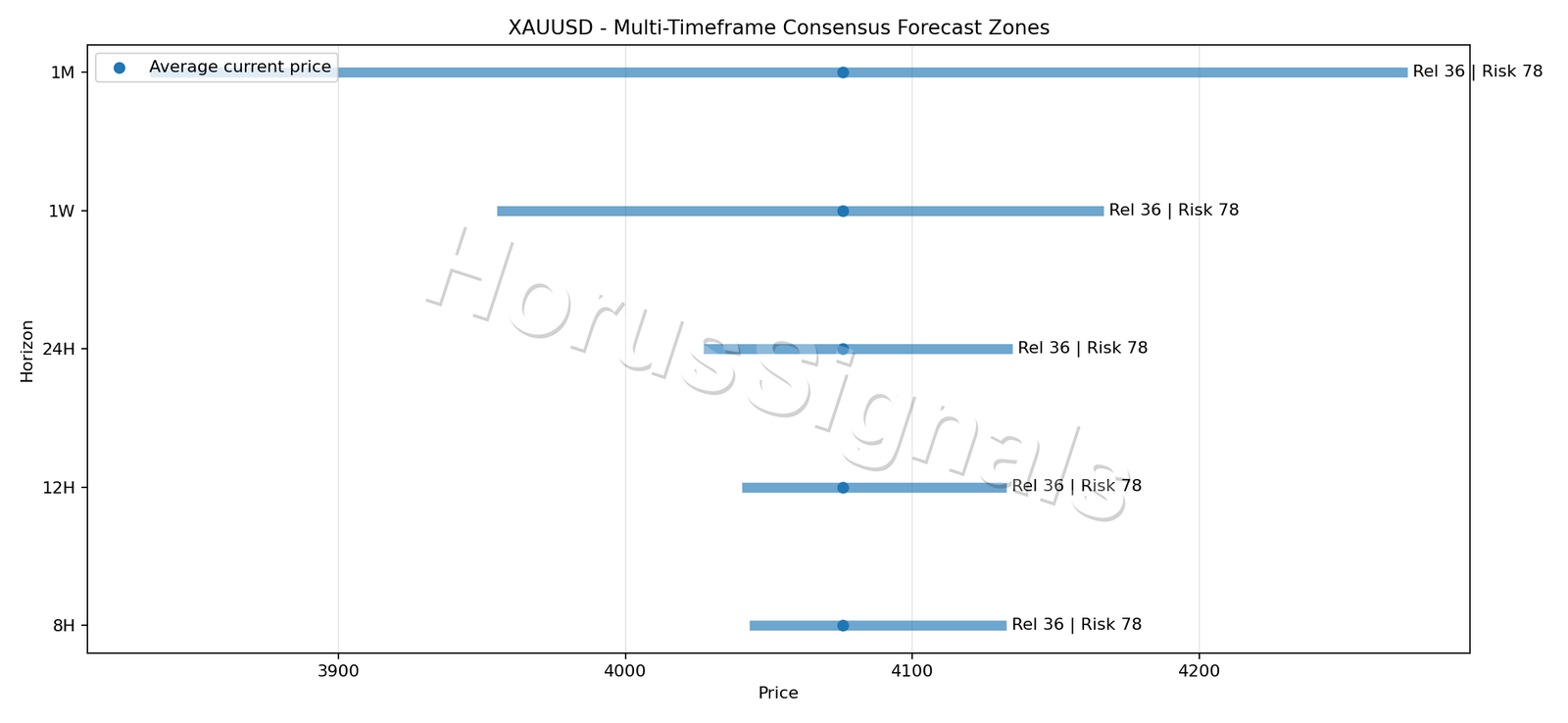 XAUUSD CONSENSUS 01 PRICE ZONES