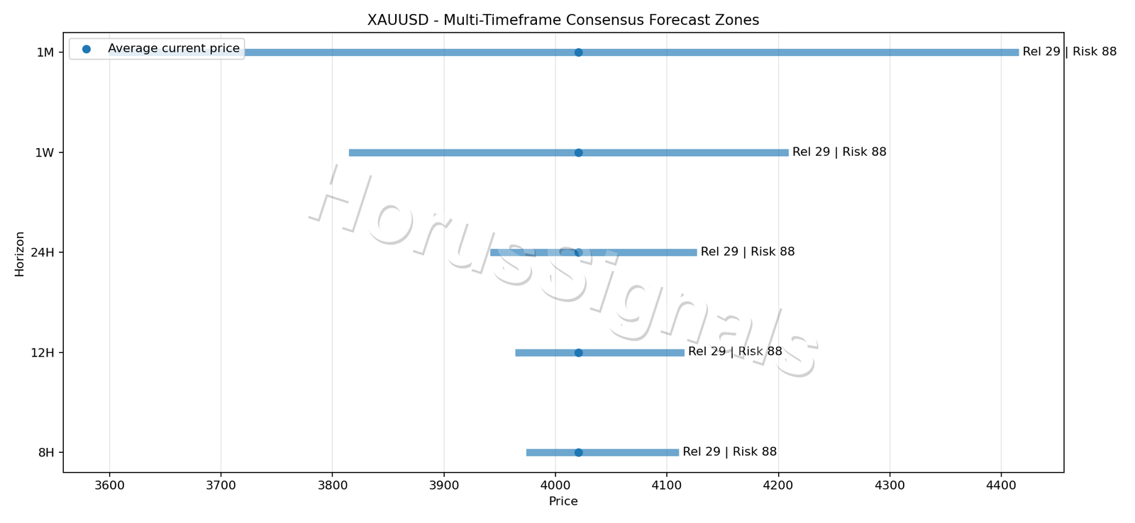 XAUUSD CONSENSUS 01 PRICE ZONES