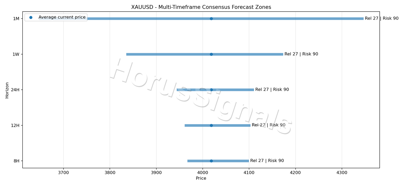 XAUUSD CONSENSUS 01 PRICE ZONES