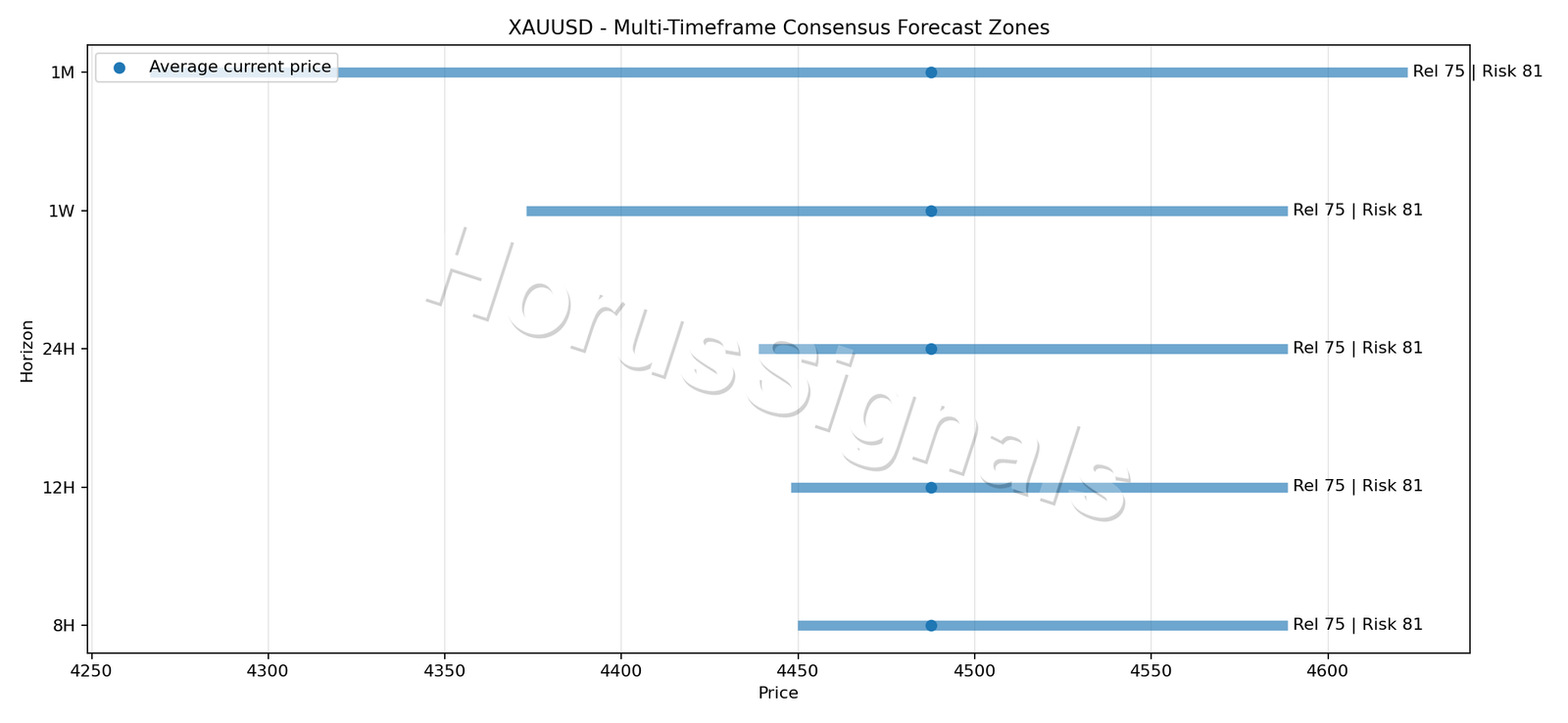 XAUUSD CONSENSUS 01 PRICE ZONES