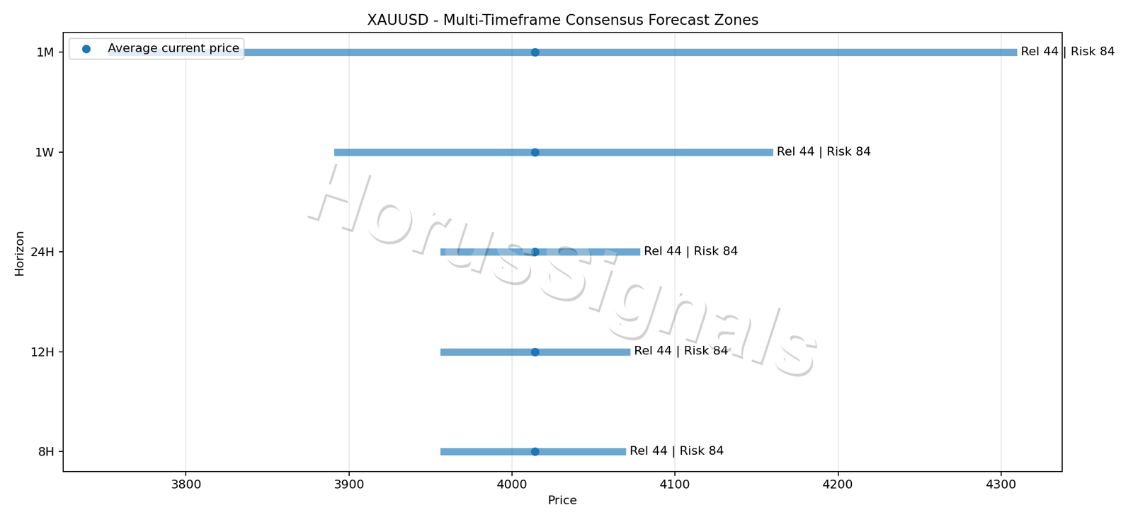 XAUUSD CONSENSUS 01 PRICE ZONES