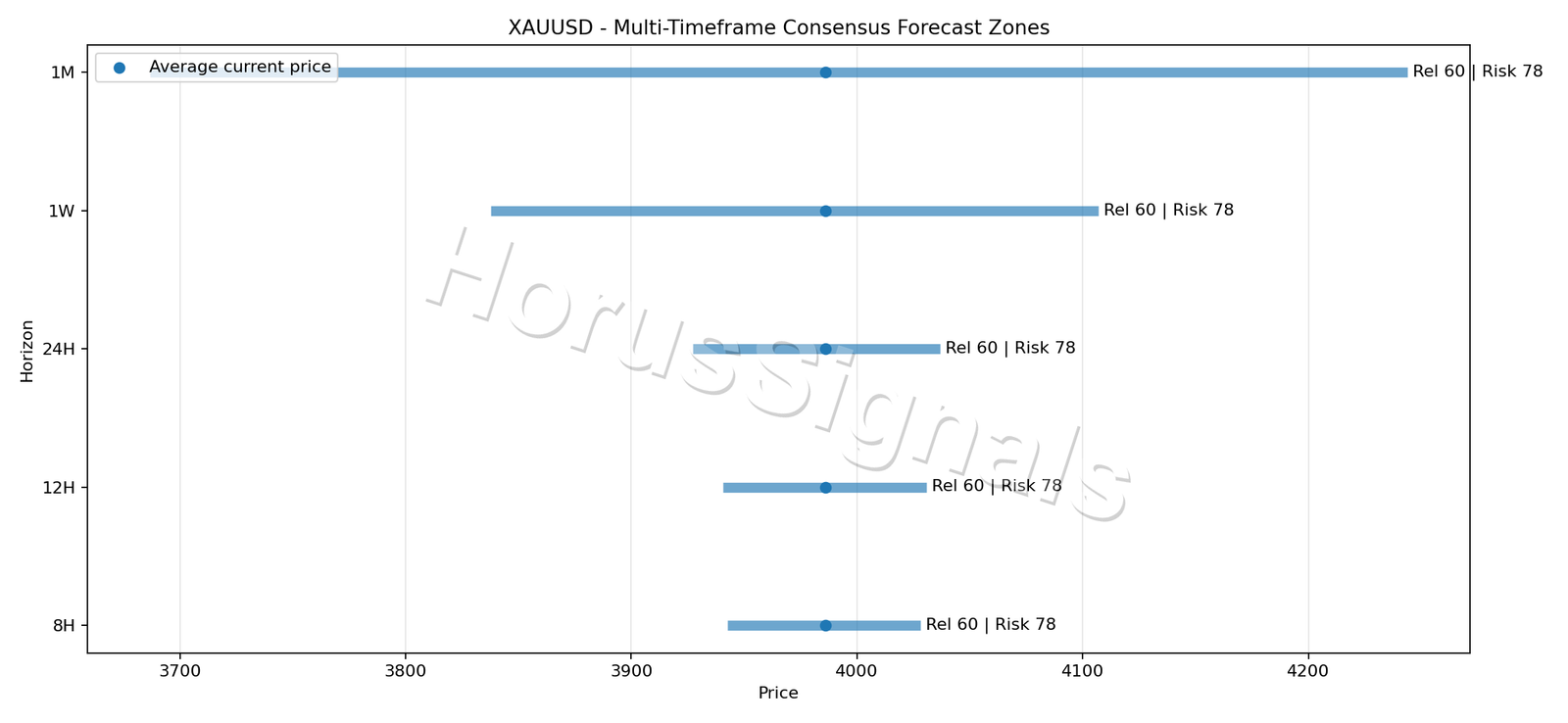 XAUUSD CONSENSUS 01 PRICE ZONES