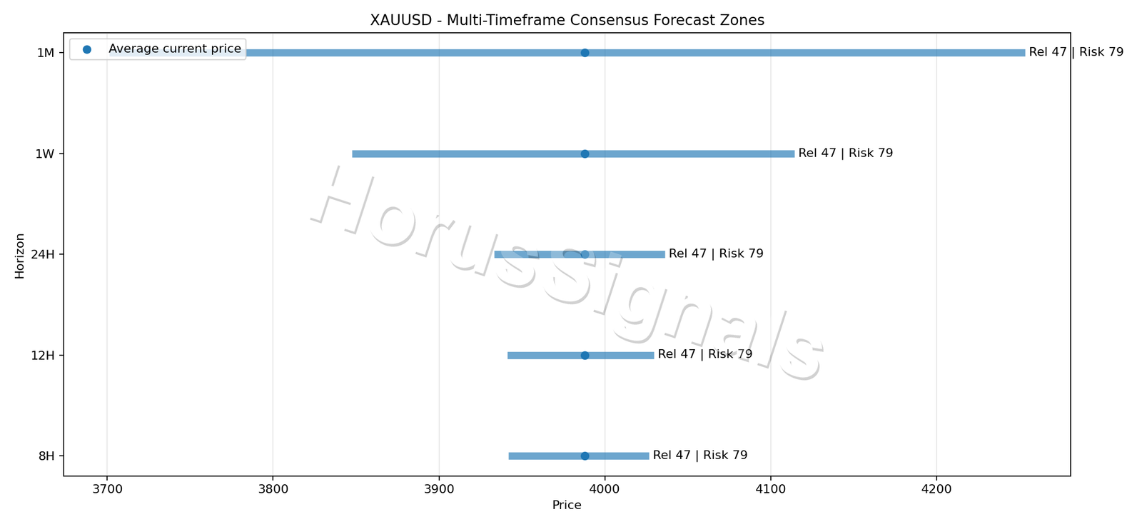 XAUUSD CONSENSUS 01 PRICE ZONES