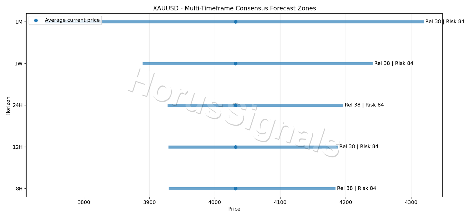 XAUUSD CONSENSUS 01 PRICE ZONES