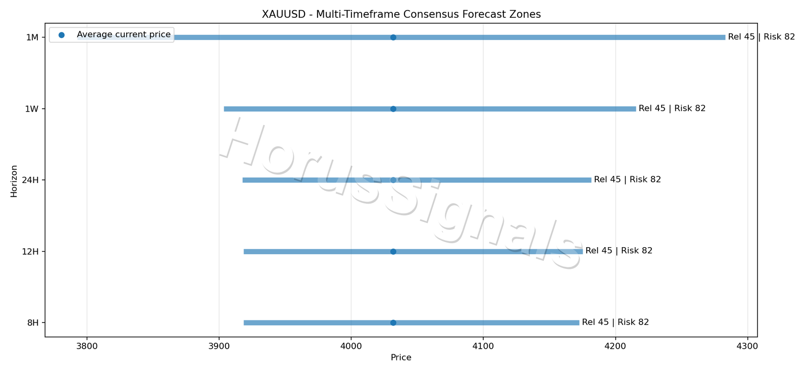 XAUUSD CONSENSUS 01 PRICE ZONES